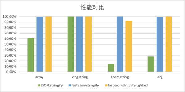 详解如何提升JSON.stringify()的性能