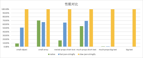 详解如何提升JSON.stringify()的性能