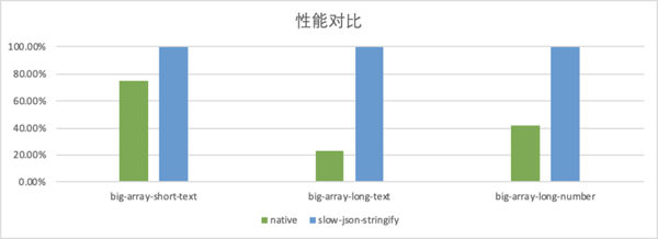 详解如何提升JSON.stringify()的性能