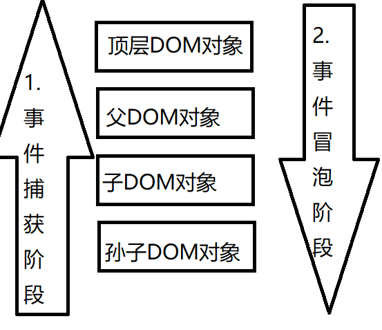 js如何實(shí)現(xiàn)捕獲與冒泡機(jī)制