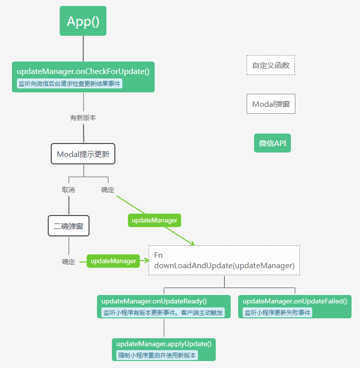 微信小程序发布新版本时自动提示用户更新的方法