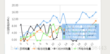 怎么在微信小程序中实现一个折线图