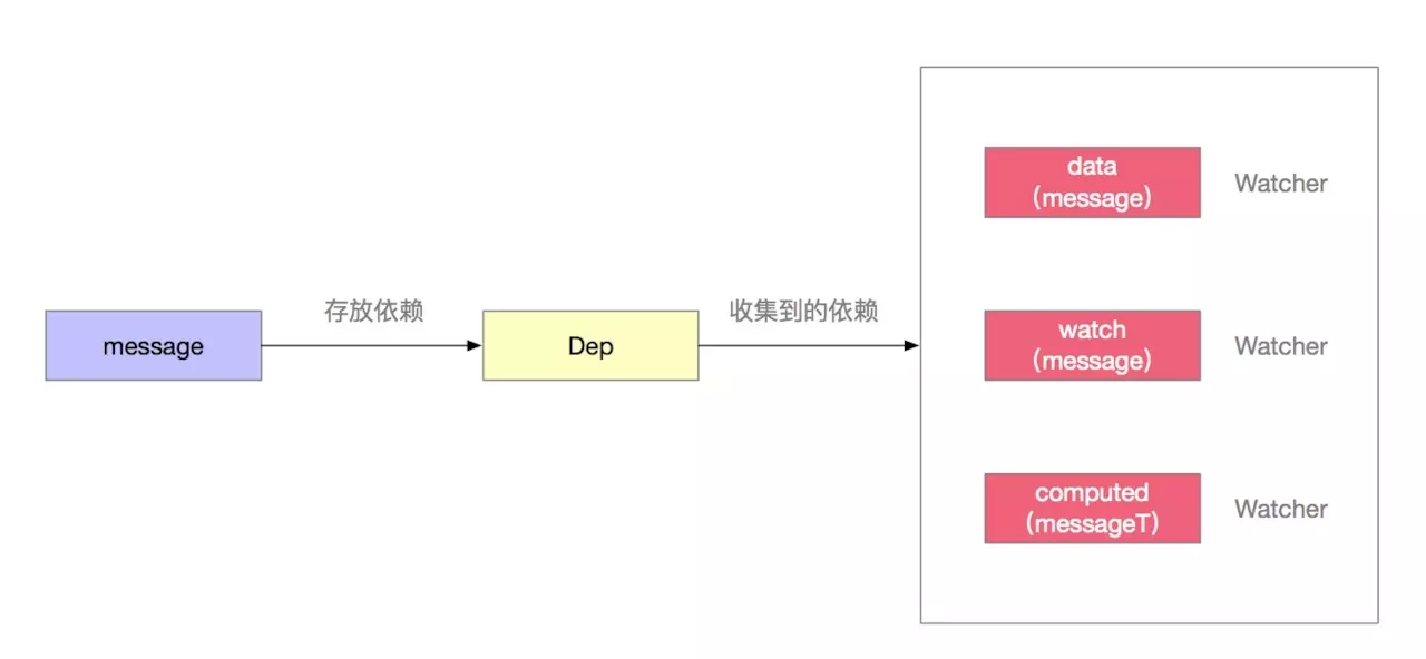 Vue响应式原理Observer、Dep、Watcher的示例分析