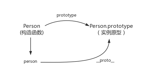 JavaScript從原型到原型鏈深入理解