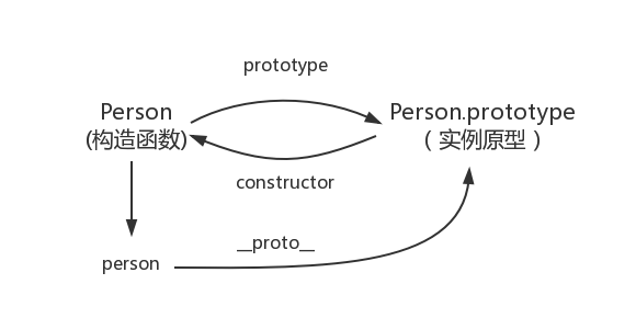 JavaScript从原型到原型链深入理解