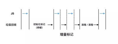 深入理解 JS 垃圾回收