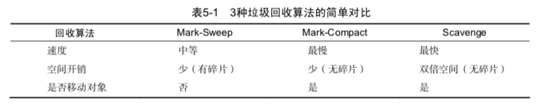 Node.js中GC机制的示例分析