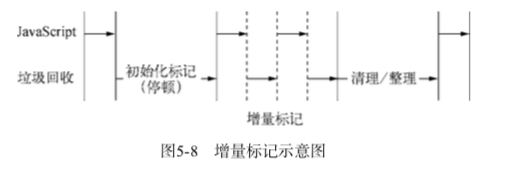 Node.js中GC机制的示例分析