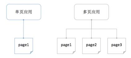 Vue CLI3基础学习之pages构建多页应用