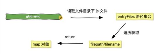 Vue CLI3基礎(chǔ)學(xué)習(xí)之pages構(gòu)建多頁(yè)應(yīng)用