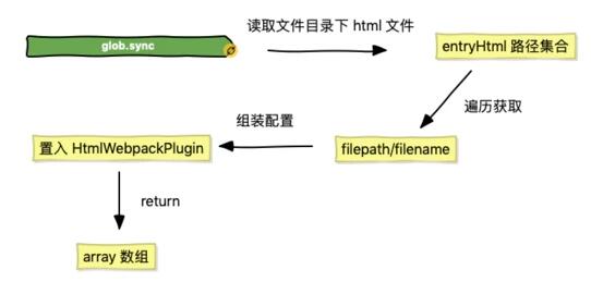 Vue CLI3基础学习之pages构建多页应用