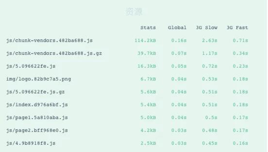 Vue項目整合及優化的示例分析