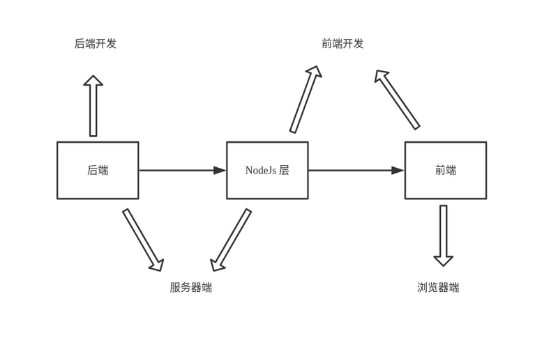 Vue组件中服务器端渲染的示例分析