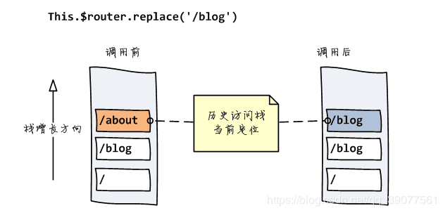 vue-router的两种模式的区别