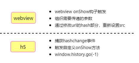 详解小程序中h5页面onShow实现及跨页面通信方案