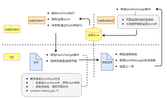 詳解小程序中h5頁(yè)面onShow實(shí)現(xiàn)及跨頁(yè)面通信方案