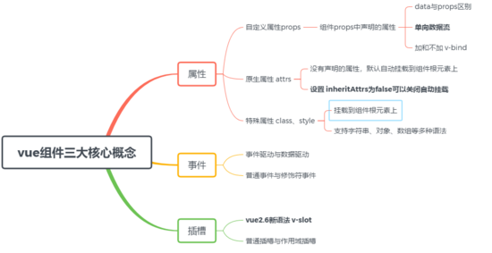 vue組件三大核心的示例分析