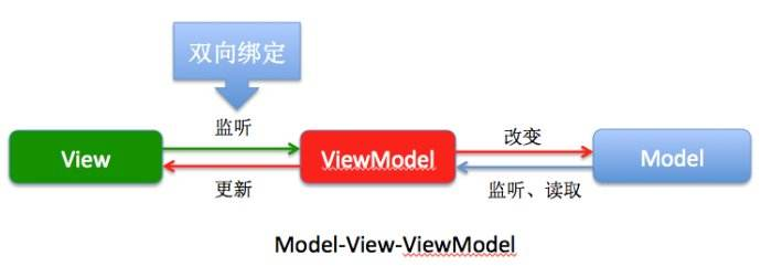 新手简单了解vue