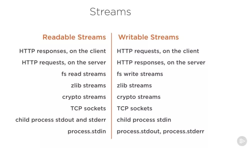 Node.js中Streams的示例分析