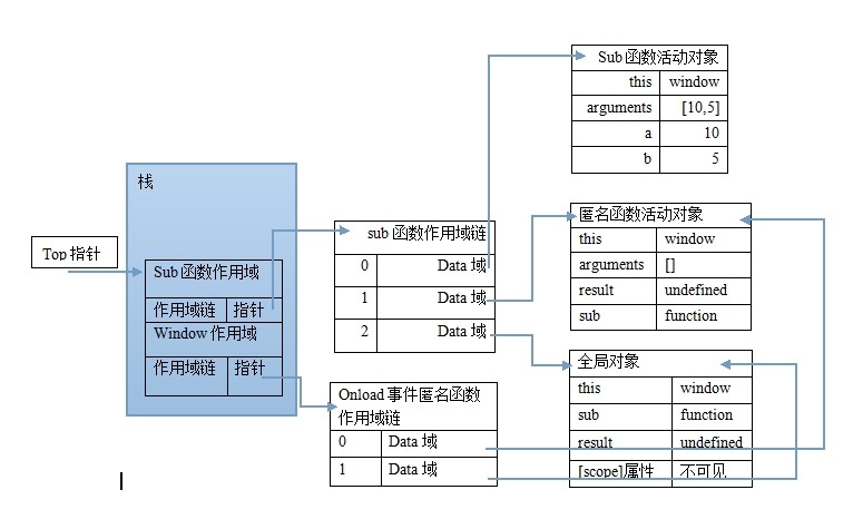 图解javascript作用域链