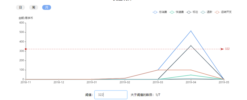 怎么在echarts中實(shí)現(xiàn)多條折線圖動(dòng)態(tài)分層