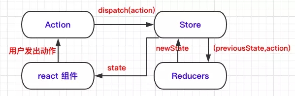 redux、react-redux、redux-saga的示例分析