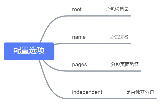 小程序怎么使用分包加载