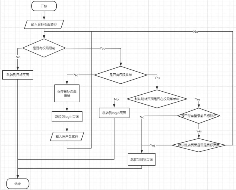 vue怎么用全局导航守卫作登录后跳转到未登录前指定页面