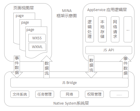 微信小程序开发框架MINA的示例分析