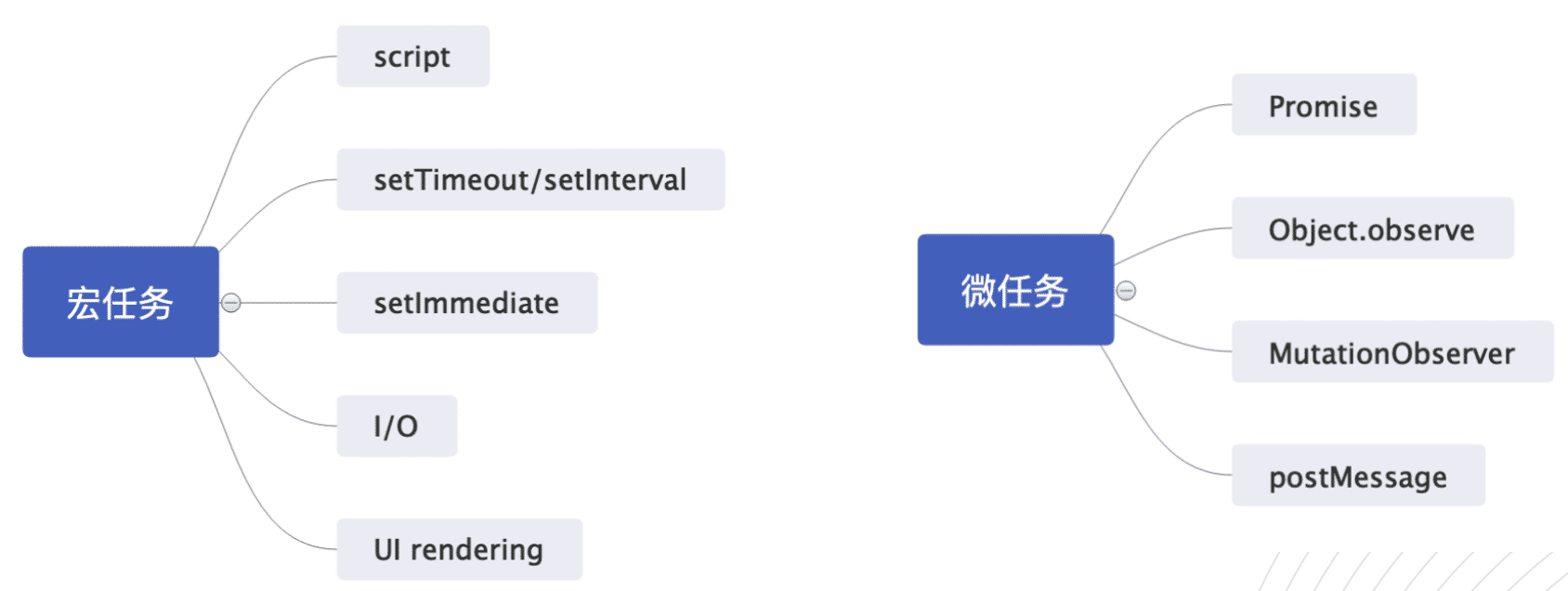 单线程JavaScript如何实现异步