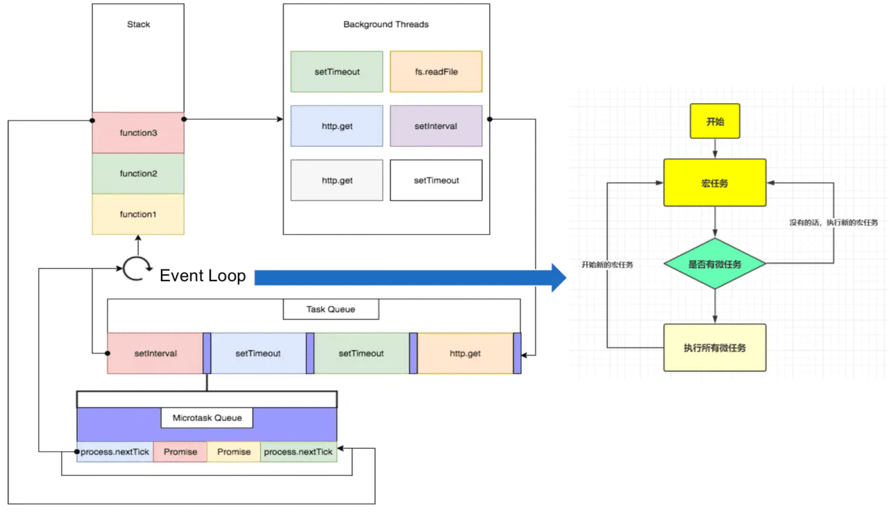 單線程JavaScript如何實(shí)現(xiàn)異步