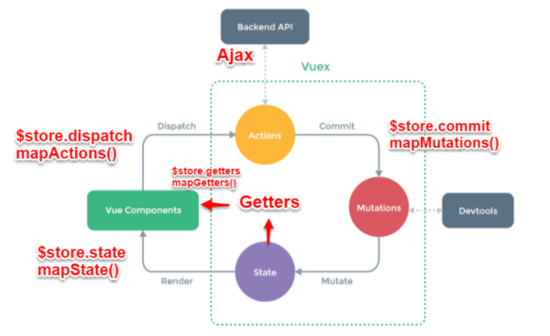 vue中實(shí)現(xiàn)組件間通信的方式有哪些