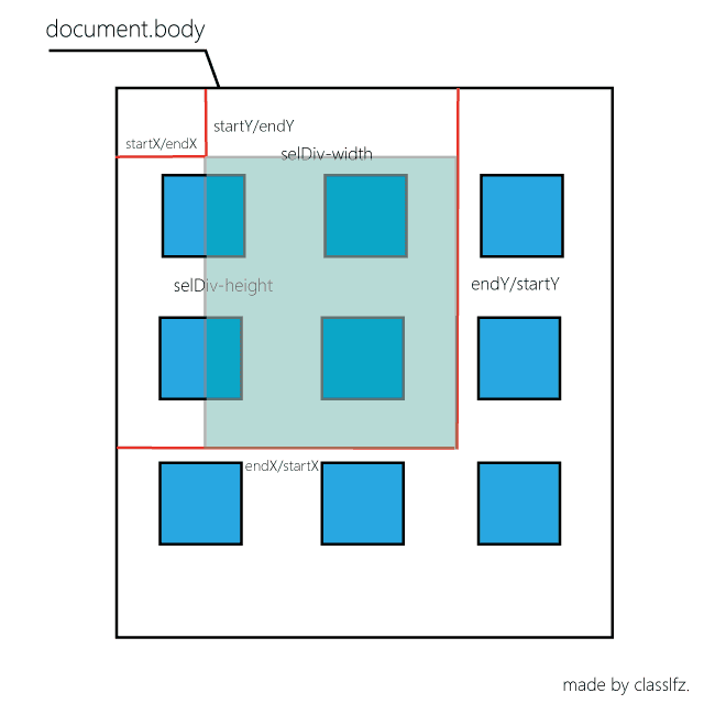 使用JavaScript怎么实现一个框选功能