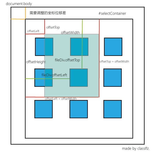 使用JavaScript怎么实现一个框选功能