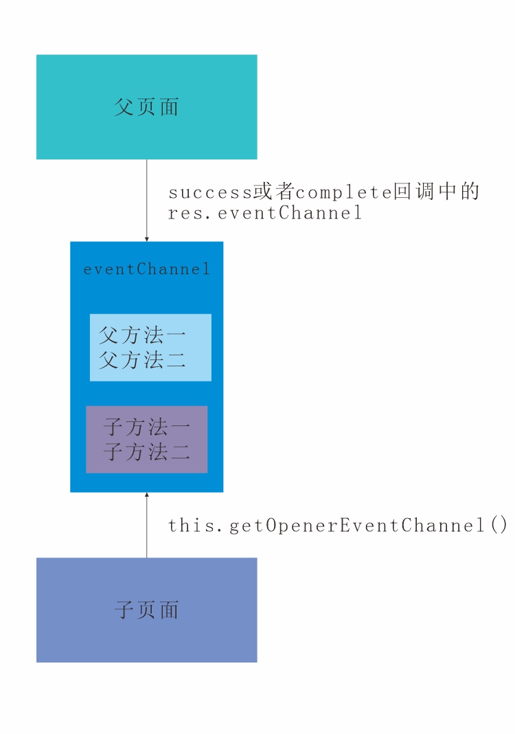 怎么使用wx.navigateTo的events参数