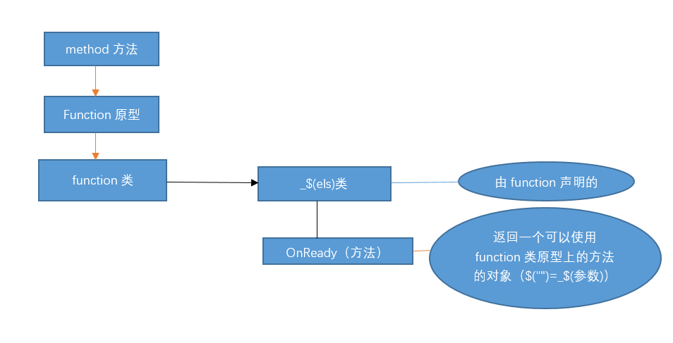 如何实现JavaScript链式调用