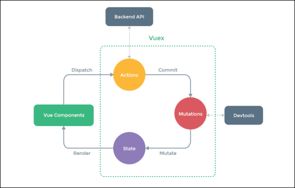Vue中UI组件库之Vuex与虚拟服务器初识