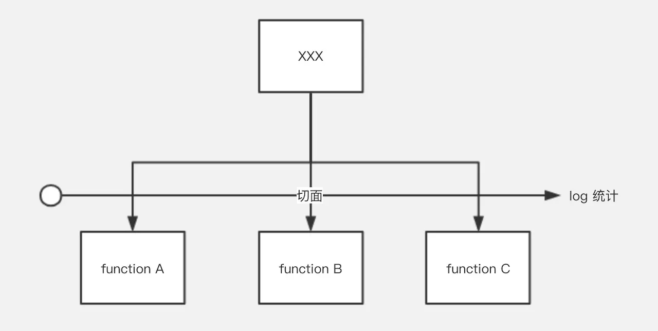 怎么在JavaScript中實(shí)現(xiàn)AOP