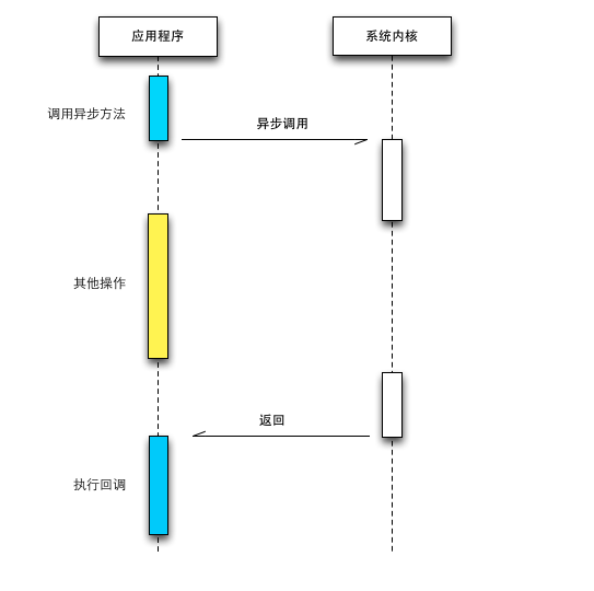 浅谈Node 异步IO和事件循环