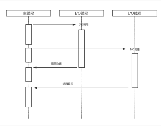 浅谈Node 异步IO和事件循环