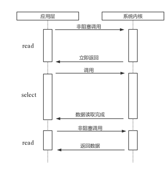 浅谈Node 异步IO和事件循环