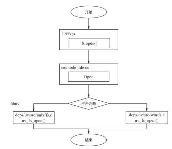 浅谈Node 异步IO和事件循环