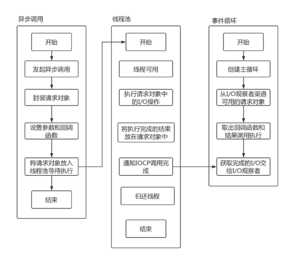 浅谈Node 异步IO和事件循环