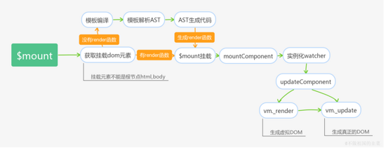 深入解析Vue源码实例挂载与编译流程实现思路详解