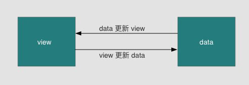 详解vue的双向绑定原理及实现