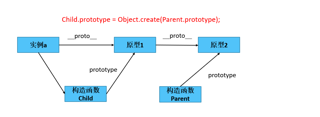 javascript原型链中如何实现继承