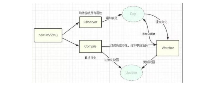 如何實現(xiàn)Vue數(shù)據(jù)雙向綁定