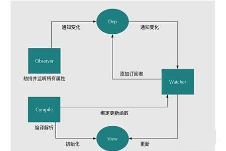 如何實現(xiàn)Vue數(shù)據(jù)雙向綁定