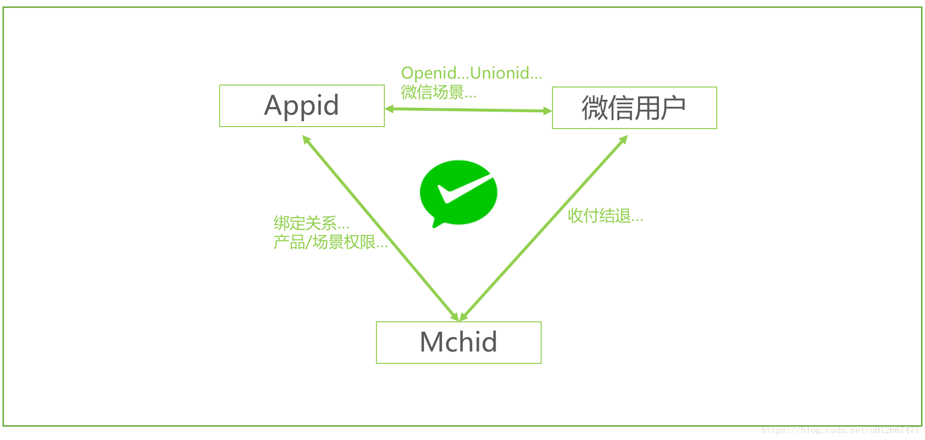 微信小程序调用微信支付接口的实现