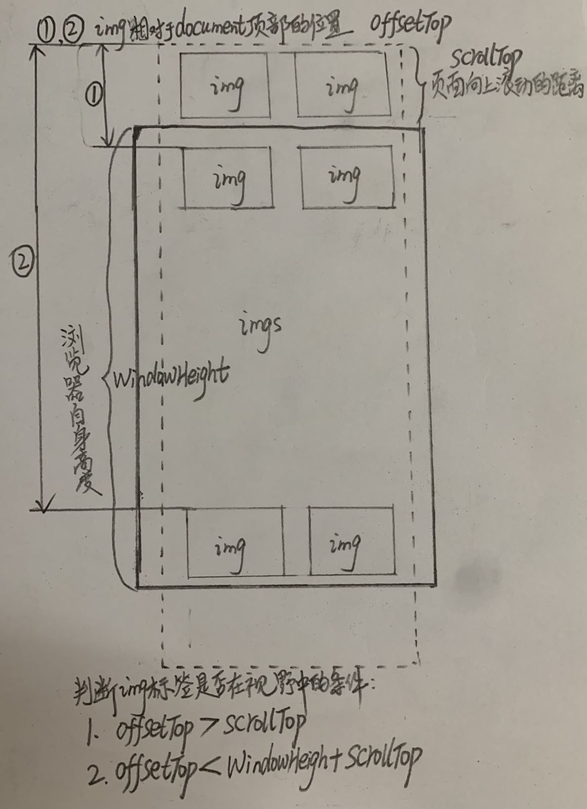 如何原生JS实现图片懒加载之页面性能优化